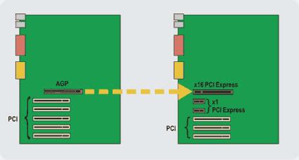 Difference between AGP and PCI Express.